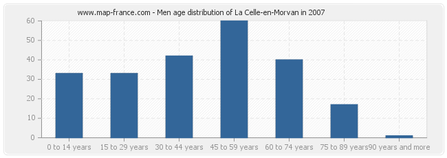 Men age distribution of La Celle-en-Morvan in 2007